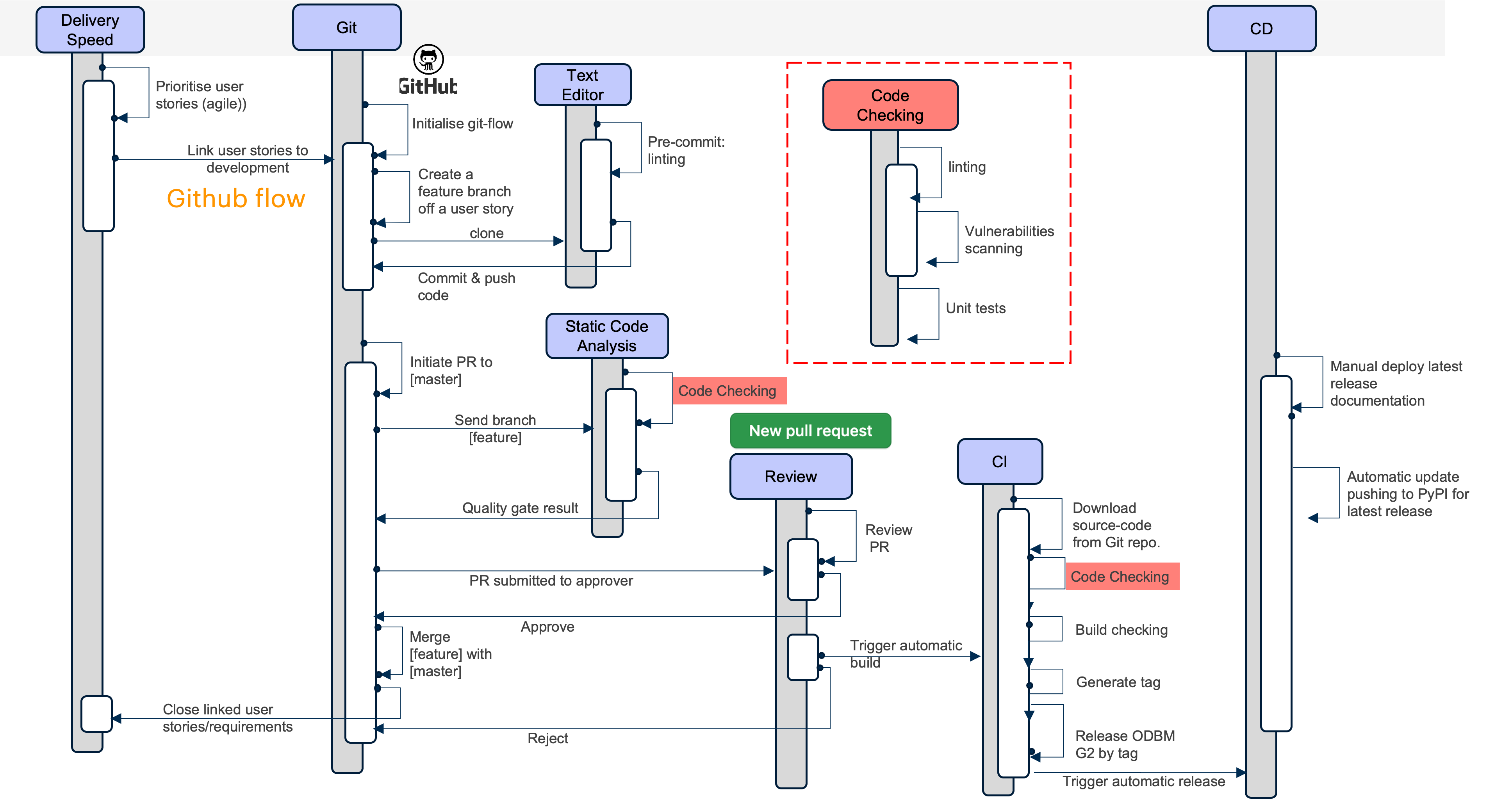 OpenDBM CI CD Pipeline · OpenDBM